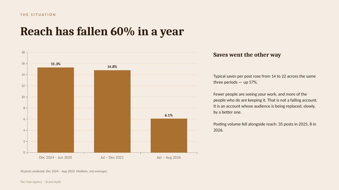A report page charting a fall in reach across a year
