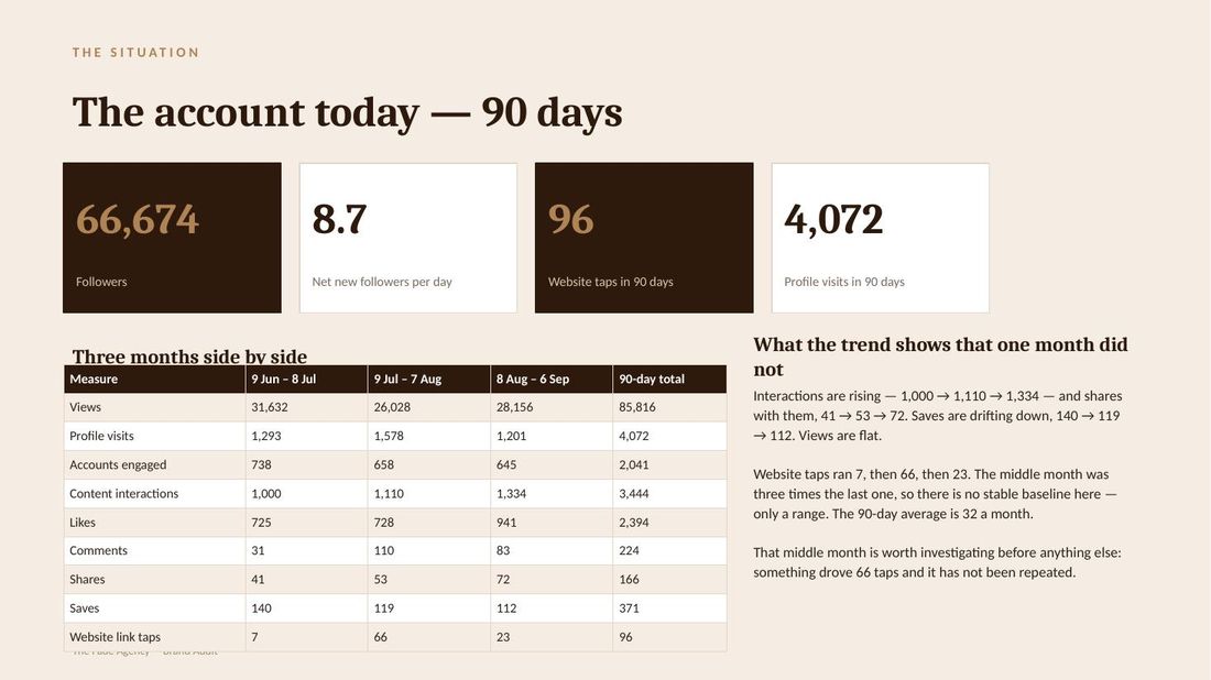 A report page showing ninety days of account performance side by side